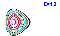 Poincar� section A=2, E=1.2